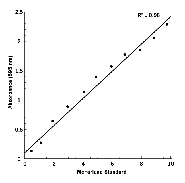 Implen-OD600-McFarland-application-absorbance-turbidity-of-a-bacterial-suspension-graph