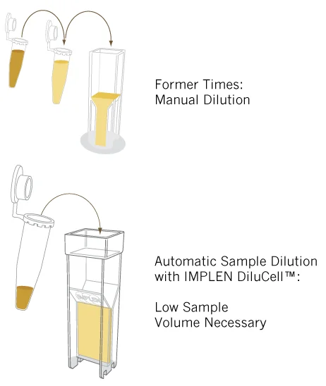 implen-DiluCell-automatic-sample-dilution implen DiluCell automatic sample dilution for C40-GO and OD600-GO